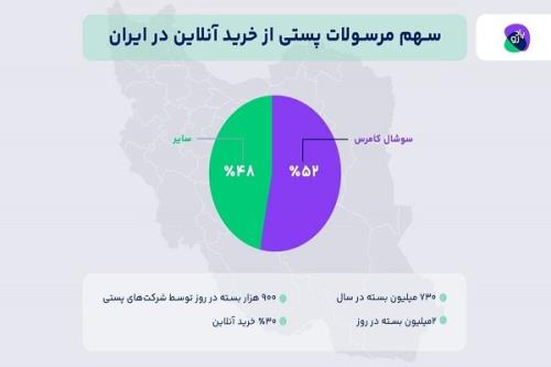 بیش از ۳۰درصد از حجم مرسولات پستی ایران متعلق به خرید آنلاین است