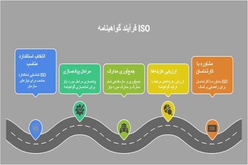 چطور برای شرکت ها ایزو بگیریم؟ (مراحل به علاوه مدارک مورد نیاز 2025)