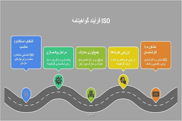 چطور برای شرکت ها ایزو بگیریم؟ (مراحل به علاوه مدارک مورد نیاز 2025)
